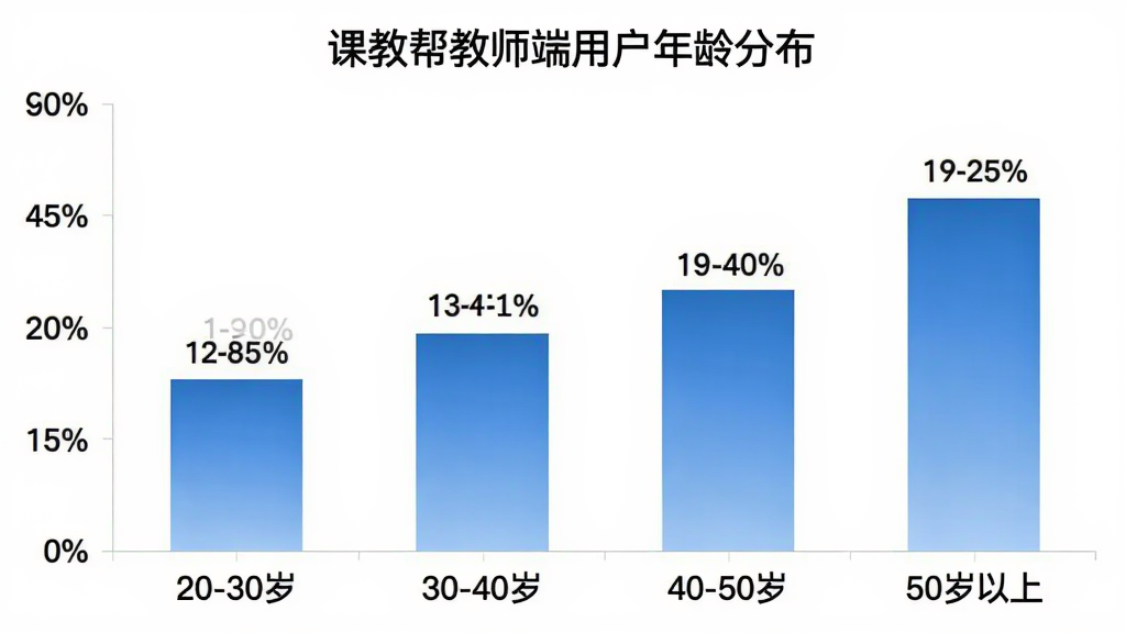 课教帮教师端 用户年龄分布柱状图,横轴是年龄段“20-30岁”“30-40岁”“40-50岁”“50岁以上”,纵轴是百分比,柱状图颜色为蓝色渐变,图表标题为“课教帮教师端用户年龄分布”,数据标注清晰,背景白色,风格简洁,画质干净,无多余元素