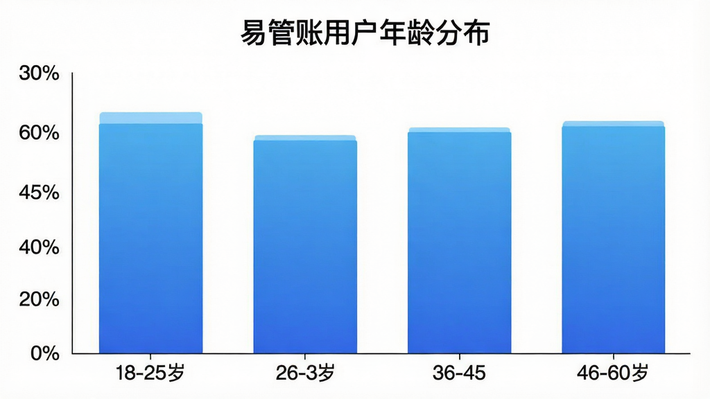 一张柱状图展示“易管账”用户年龄分布,横轴为18-25岁、26-35岁、36-45岁、46-60岁四个年龄段,纵轴为用户占比百分比,柱状图颜色为蓝色渐变,图表标题为“易管账用户年龄分布”,背景为白色,风格简洁清晰,画质干净无多余元素