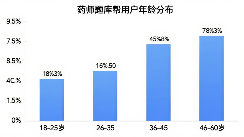 药师题库帮用户年龄分布柱状图,横轴为年龄段18-25岁、26-35岁、36-45岁、46-60岁,纵轴为用户占比百分比,柱状颜色为蓝色渐变,图表标题“药师题库帮用户年龄分布”,数据标签清晰显示各年龄段占比,风格简洁专业,画质干净无多余元素