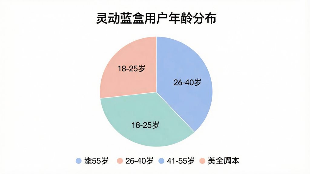 一张数据统计图,画面主体是一个饼状图,标题为“灵动蓝盒用户年龄分布”,饼图分为四个色块,分别标注“18-25岁”、“26-40岁”、“41-55岁”、“55岁以上”,下方有图例说明,背景为白色,图表风格简洁现代,颜色柔和,画质清晰,无多余元素。