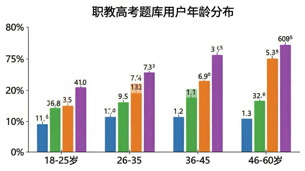 职教高考题库用户年龄分布柱状图,横轴显示18-25岁、26-35岁、36-45岁、46-60岁四个年龄段,纵轴显示百分比,柱状颜色分别为蓝色、绿色、橙色、紫色,图表标题为职教高考题库用户年龄分布,背景白色,风格简洁清晰,数据标注明确,画质干净