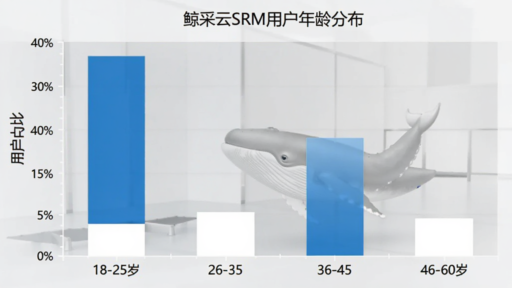 鲸采云SRM用户年龄分布柱状图,横轴为年龄段18-25岁、26-35岁、36-45岁、46-60岁,纵轴为用户占比百分比,柱状图显示26-35岁占比最高约40%,36-45岁约30%,18-25岁约15%,46-60岁约15%,图表采用蓝白配色,风格简洁商务,画质干净无多余元素