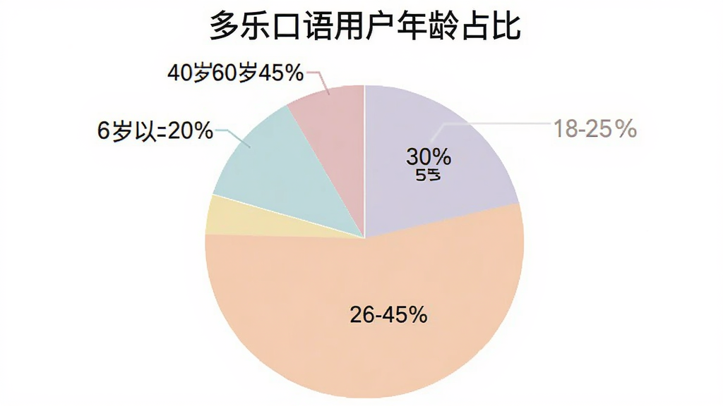 一个饼状图展示多乐口语用户年龄分布,图表标题为“多乐口语用户年龄占比”,图中标注18-25岁30%、26-40岁45%、41-60岁20%、60岁以上5%,配色柔和清晰,风格简洁数据可视化,背景白色,画质干净无多余元素