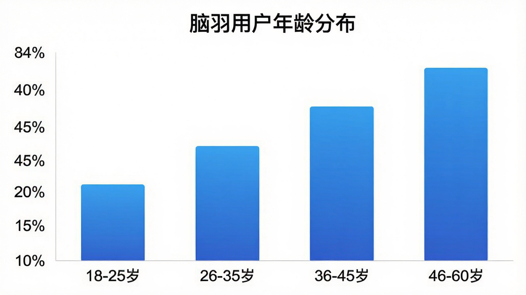 一张柱状图图片,标题为“脑羽用户年龄分布”,横轴标注“18-25岁”“26-35岁”“36-45岁”“46-60岁”,纵轴为人数占比百分比,柱状颜色为蓝色渐变,背景白色,布局清晰,风格简洁现代,画质干净,无多余元素
