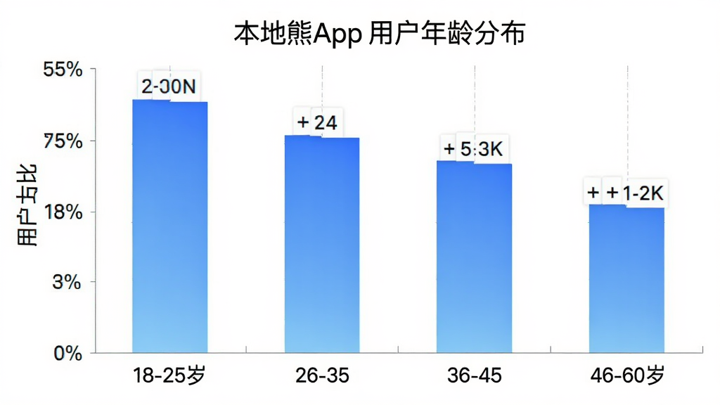 本地熊App用户年龄分布柱状图,画面中是一个简洁的柱状图表,横轴显示18-25岁、26-35岁、36-45岁、46-60岁四个年龄段,纵轴显示用户占比百分比,柱子颜色为蓝色渐变,背景白色,布局居中,风格数据可视化,细节数字标签清晰,画质干净,无多余元素