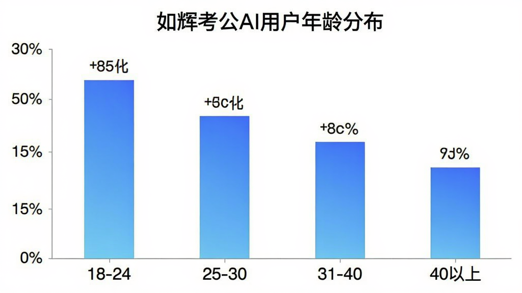 一张柱状图展示如辉考公AI用户年龄分布,横轴为年龄段18-24、25-30、31-40、40以上,纵轴为百分比,柱状图颜色为蓝色渐变,图表标题为“如辉考公AI用户年龄分布”,背景干净简洁,数据标签清晰