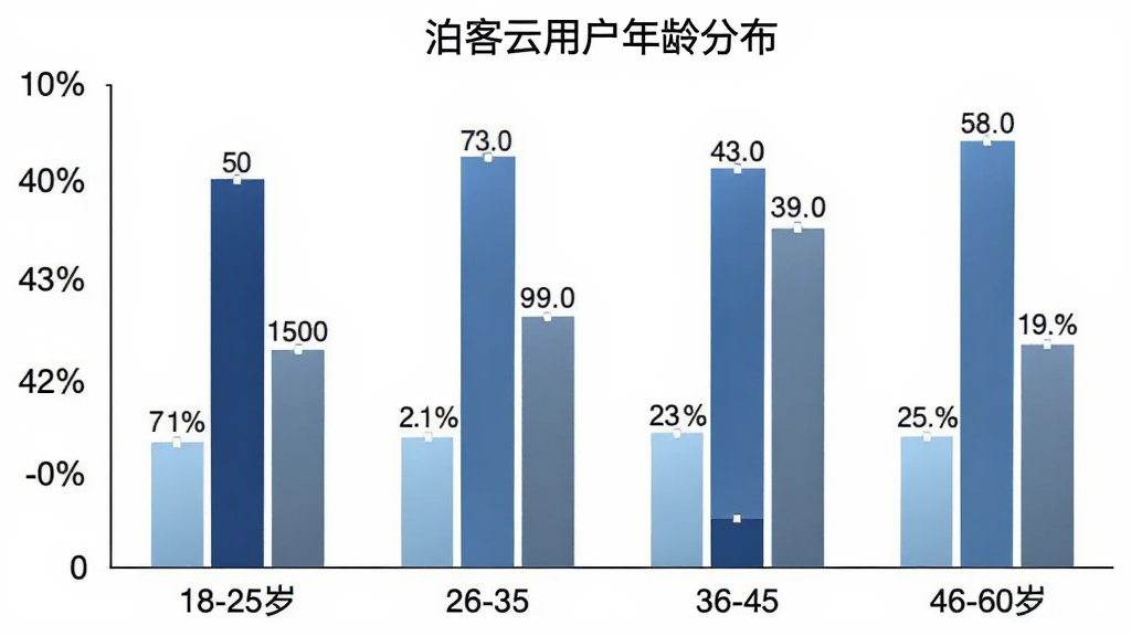 泊客云用户年龄分布柱状图,横轴为18-25岁、26-35岁、36-45岁、46-60岁四个年龄段,纵轴为用户占比百分比,柱状图颜色分别为浅蓝、深蓝、中蓝、灰蓝,背景白色简洁,数据标签清晰,图中标注“泊客云用户年龄分布”