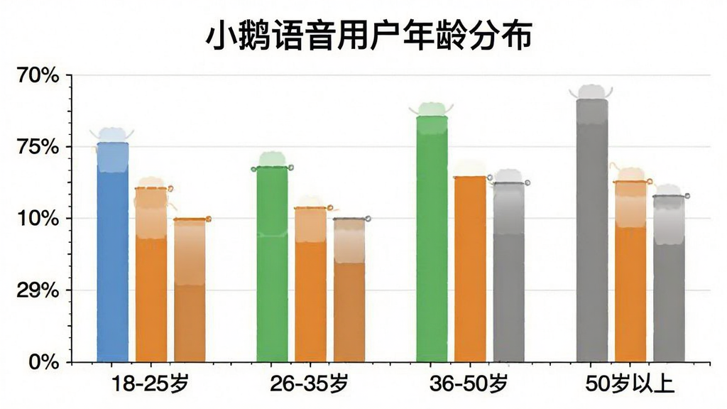 小鹅语音用户年龄分布柱状图,横轴显示“18-25岁”“26-35岁”“36-50岁”“50岁以上”四个年龄段,纵轴显示人数占比百分比,柱体颜色分别为蓝色、绿色、橙色、灰色,图表上方有“小鹅语音用户年龄分布”标题,风格简洁清晰,画质干净无多余元素