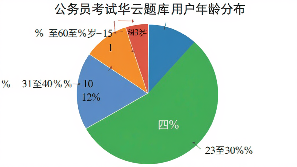 一张AI生成的饼状图,展示公务员考试华云题库用户年龄分布,18到22岁占比百分之二十,23到30岁占比百分之四十,31到40岁占比百分之二十五,41到60岁占比百分之十五,图表配色清晰,背景干净,无多余元素