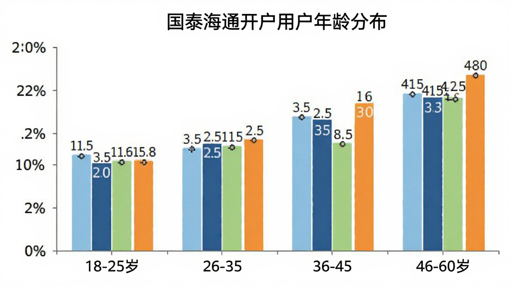 一张柱状图,横轴是年龄段分为18-25岁、26-35岁、36-45岁、46-60岁,纵轴是用户占比百分比,柱状图颜色分别为浅蓝、深蓝、浅绿、橙色,图表标题写着“国泰海通开户用户年龄分布”,背景白色,风格简洁干净,数据标签清晰可见