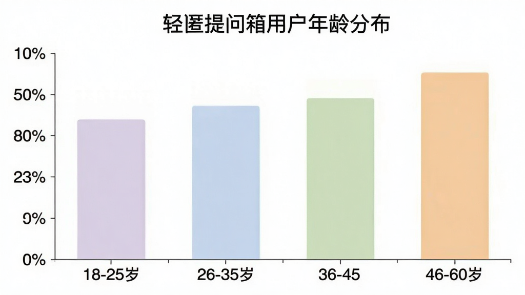 一张展示轻匿提问箱用户年龄分布的柱状图,横轴标注18-25岁、26-35岁、36-45岁、46-60岁四个年龄段,纵轴标注用户占比百分比,柱状图颜色分别为淡紫、淡蓝、淡绿、淡橙,图表标题为「轻匿提问箱用户年龄分布」,整体风格简洁清晰,画质干净无多余元素