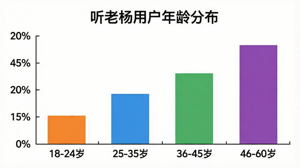 一张展示用户年龄分布的柱状图插画,横轴为年龄段标注“18-24岁”“25-35岁”“36-45岁”“46-60岁”,纵轴为人数占比百分比,柱状图颜色分别为橙色、蓝色、绿色、紫色,图表标题为“听老杨用户年龄分布”,背景白色,风格简洁数据可视化,画质干净,无多余元素