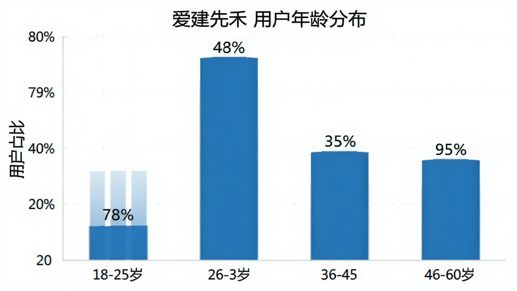 爱建先禾用户年龄分布柱状图,横轴为年龄段18-25岁、26-35岁、36-45岁、46-60岁,纵轴为用户占比,柱状图显示26-35岁占比最高,图表以蓝色为主色调,背景干净简洁,数据标签清晰可见
