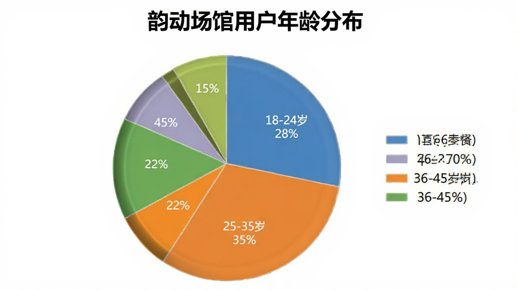 一张AI生成的饼状图,标题是“韵动场馆用户年龄分布”,图表显示18-24岁占比28%,25-35岁占比35%,36-45岁占比22%,46-60岁占比15%,饼图颜色区分明显,有图例标注,风格简洁专业,背景干净,无多余元素