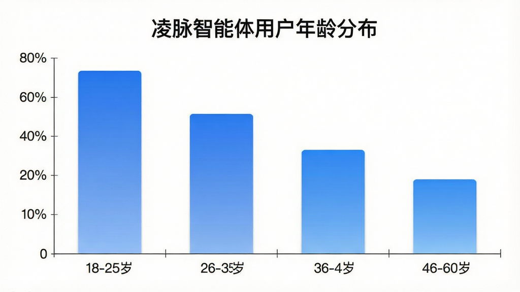 一张展示不同年龄段用户使用凌脉智能体的柱状图,横轴为年龄段18-25岁、26-35岁、36-45岁、46-60岁,纵轴为用户占比,柱状图颜色为蓝色渐变,背景为白色,风格简洁数据可视化,画质干净无多余元素,图片中文字为“凌脉智能体用户年龄分布”