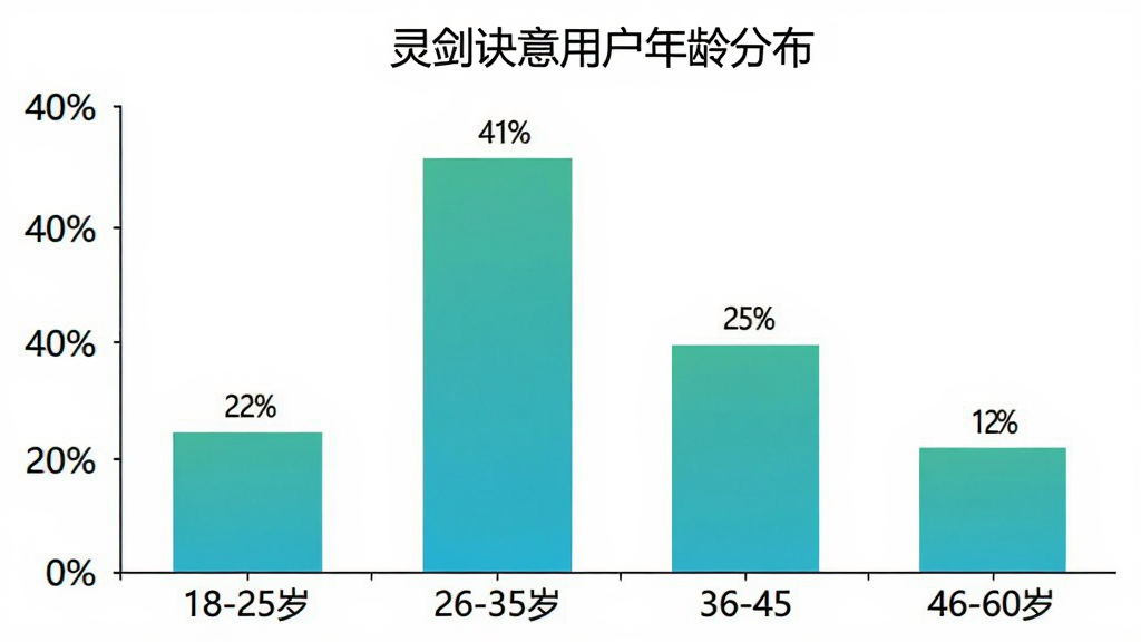 用户年龄分布柱状图,横轴为年龄段18-25岁、26-35岁、36-45岁、46-60岁,纵轴为用户占比百分比,柱状颜色为青绿色渐变,图表标题为“灵剑诀意用户年龄分布”,数据分别为18-25岁占22%、26-35岁占41%、36-45岁占25%、46-60岁占12%,背景为白色,图表风格简洁清晰,画质干净,无多余元素