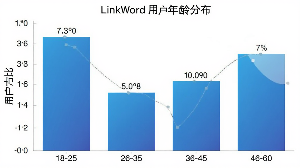 LinkWord 用户年龄分布柱状图,横轴为年龄段18-25、26-35、36-45、46-60,纵轴为用户占比,柱状颜色为蓝色渐变,数据标注清晰,背景白色,图表简洁现代