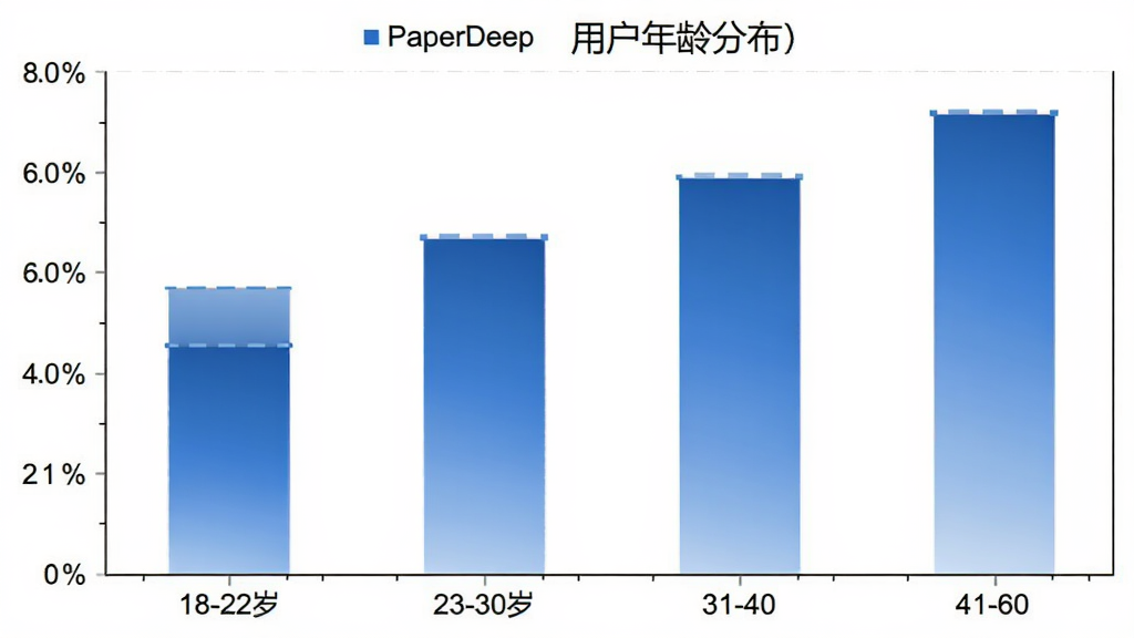 PaperDeep�û�����ֲ���״ͼ��������ʾ18-22�ꡢ23-30�ꡢ31-40�ꡢ41-60���ĸ�����Σ�������ʾ�û�ռ�Ȱٷֱȣ���״ͼ��ɫΪ��ɫ���䣬������ɫ����������ݿ��ӻ��������������޶���Ԫ��