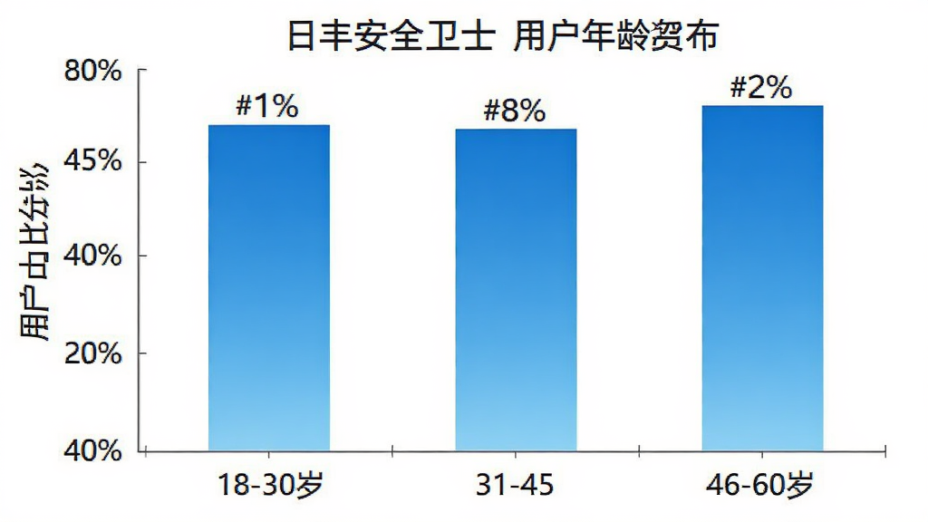 日丰安全卫士用户年龄分布柱状图,横轴为年龄段18-30岁、31-45岁、46-60岁,纵轴为用户占比百分比,柱状图颜色为蓝色渐变,每个柱子上方标注具体百分比数值,背景干净,图表清晰