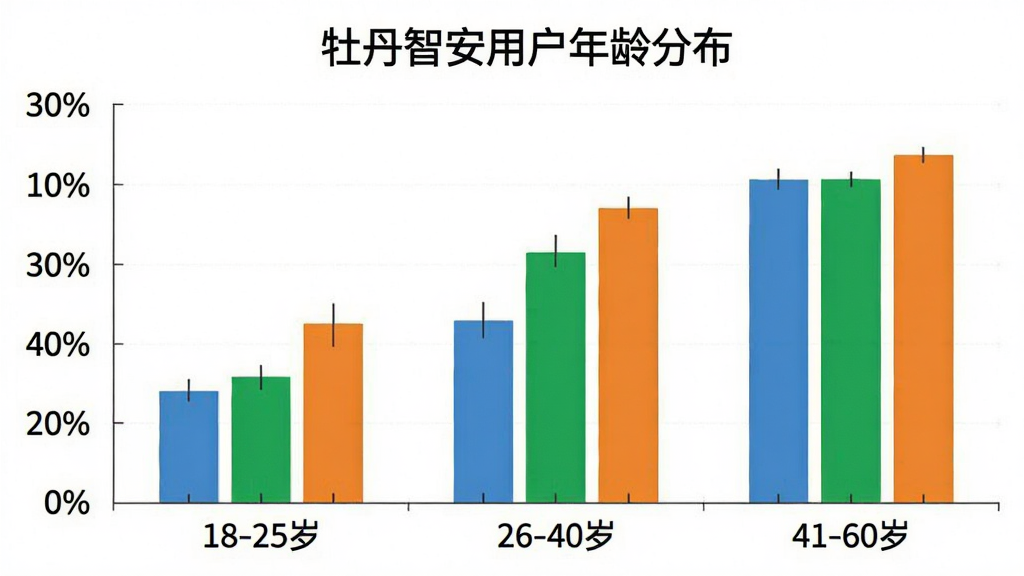 一张柱状图展示牡丹智安用户年龄分布,横轴为年龄段