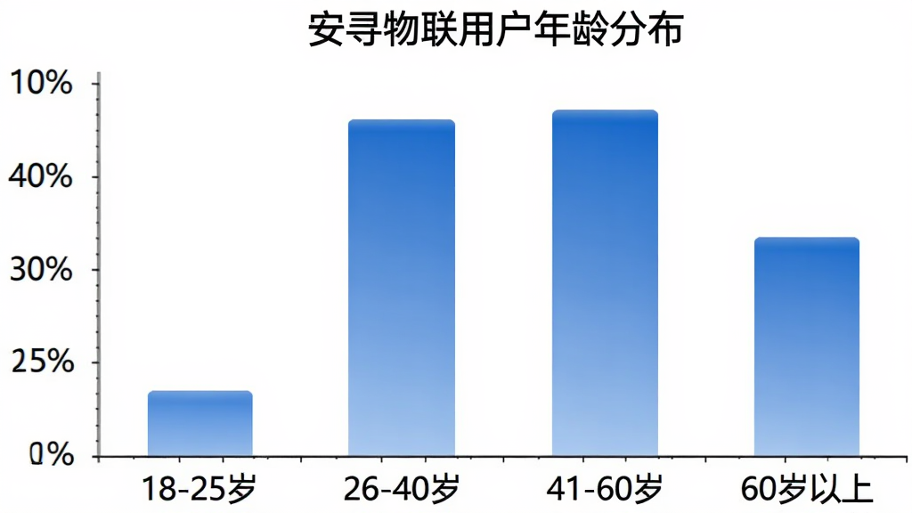 安寻物联用户年龄分布柱状图,横轴为年龄段“18-25岁”“26-40岁”“41-60岁”“60岁以上”,纵轴为用户占比百分比,柱状高度分别为15%、45%、30%、10%,柱体为蓝色渐变,背景白色,图表标题“安寻物联用户年龄分布”,风格简洁,画质清晰,无多余元素