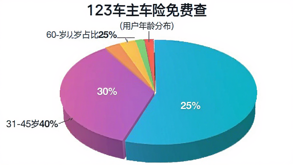 饼状图展示“123车主车险免费查”用户年龄分布,18-30岁占比25%,31-45岁占比40%,46-60岁占比30%,60岁以上占比5%,饼图颜色鲜艳,标注清晰,背景白色,风格数据可视化,画质干净