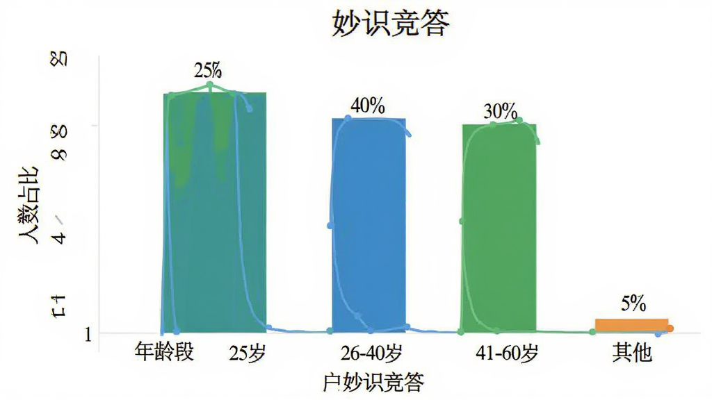 妙识竞答 用户年龄分布柱状图 横轴为年龄段 纵轴为人数占比 18-25岁占比25% 26-40岁占比40% 41-60岁占比30% 其他占比5% 风格简洁数据可视化 干净 无多余元素