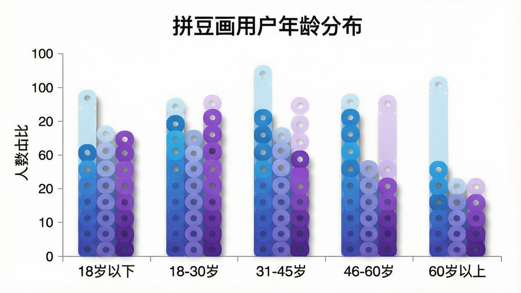 一张展示拼豆画用户年龄分布的柱状图生图,画面主体是一个简洁的数据图表,横轴标注年龄段“18岁以下、18-30岁、31-45岁、46-60岁、60岁以上”,纵轴标注人数占比,柱状图颜色为渐变的蓝色和紫色。布局采用居中柱状图,图表标题为“拼豆画用户年龄分布”。风格是扁平化数据可视化风格,细节上柱子带有轻微阴影,画质干净清晰,背景为白色,无多余元素。