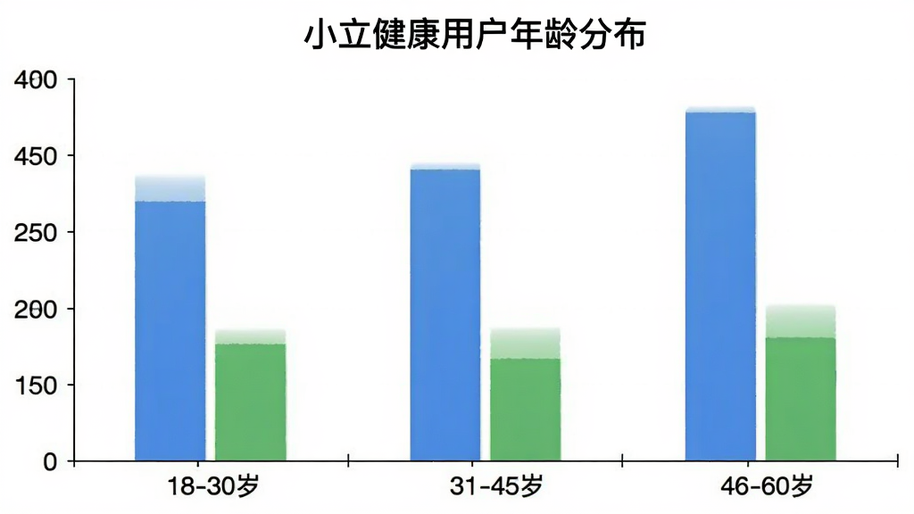 一张柱状图展示“小立健康”用户年龄分布,横轴为18-30岁、31-45岁、46-60岁三个年龄段,纵轴为用户占比,柱状图颜色为蓝色和绿色,图表标题为“小立健康用户年龄分布”,风格简洁清晰,画质干净无多余元素