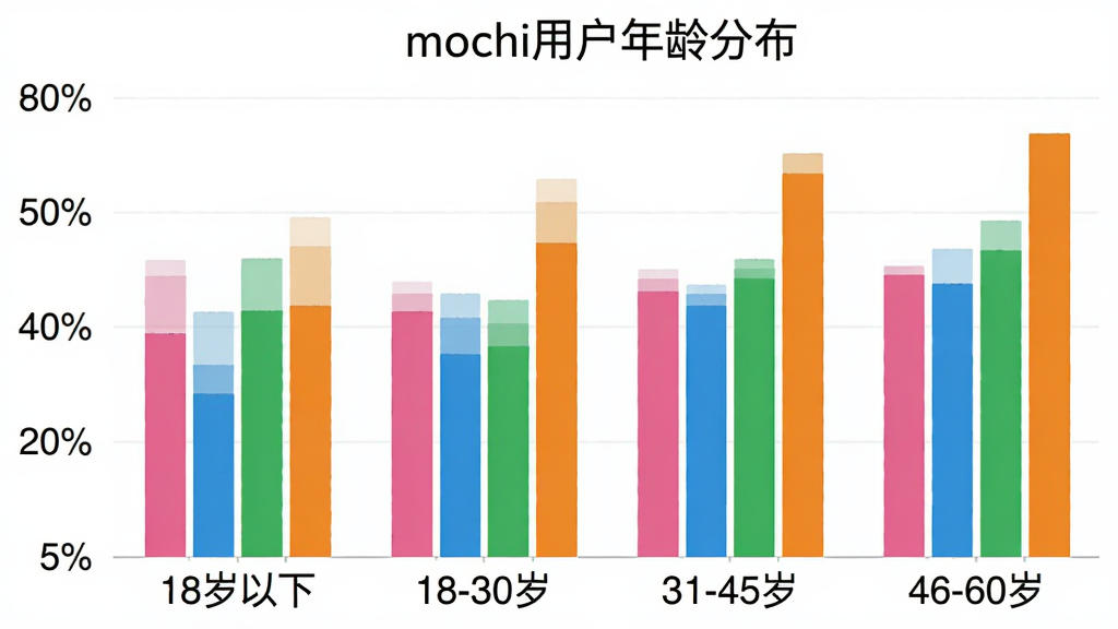 一张柱状图,展示mochi用户的年龄分布,横轴是“18岁以下、18-30岁、31-45岁、46-60岁”,纵轴是人数百分比,柱子颜色分别为粉色、蓝色、绿色、橙色,图表标题为“mochi用户年龄分布”,背景干净,数据清晰