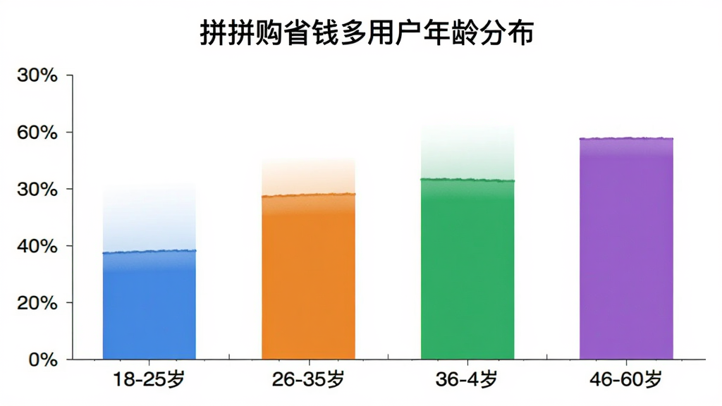 ƴƴ��ʡǮ���û�����ֲ���״ͼ�������ע18-25�ꡢ26-35�ꡢ36-45�ꡢ46-60���ĸ�����Σ������ע�û�ռ�Ȱٷֱȣ���״ͼ��ɫ�ֱ�Ϊ��ɫ����ɫ����ɫ����ɫ��ͼ������Ϊ��ƴƴ��ʡǮ���û�����ֲ�����������ɫ����������񣬻����������޶���Ԫ��