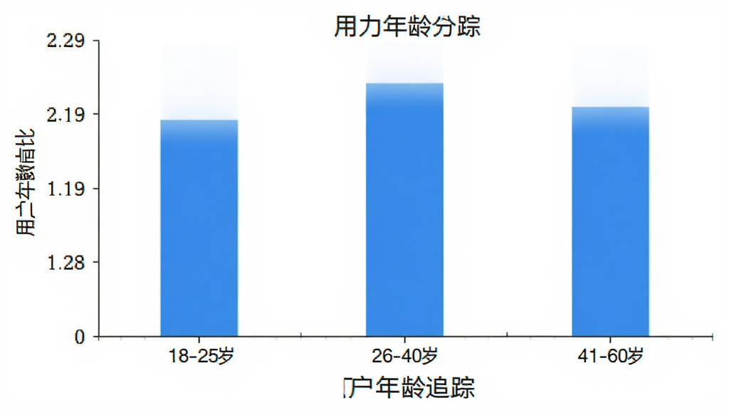 智力暗涌追踪 用户年龄分布柱状图 横轴18-25岁26-40岁41-60岁 纵轴人数占比 蓝色柱子 白色背景 简洁图表风格 数据可视化 干净画质