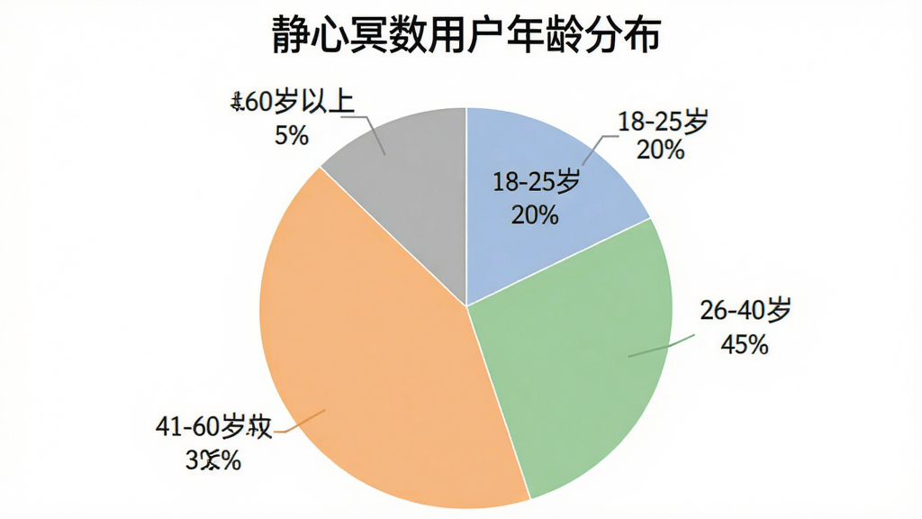 一张饼状图,标题为“静心冥数用户年龄分布”,图表分为四块,分别标注“18-25岁 20%”、“26-40岁 45%”、“41-60岁 30%”、“60岁以上 5%”,配色为柔和的蓝、绿、橙、灰色,图表风格简洁现代,背景为白色,画质清晰,无多余装饰