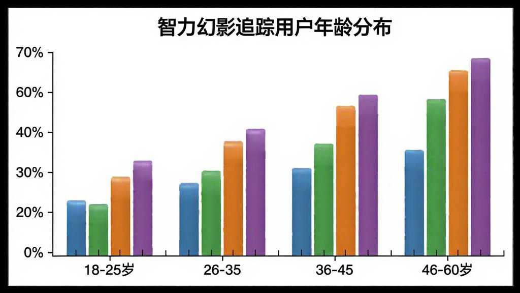 智力幻影追踪用户年龄分布柱状图,横轴为年龄段18-25岁、26-35岁、36-45岁、46-60岁,纵轴为用户占比百分比,柱状颜色分别为蓝色、绿色、橙色、紫色,图表标题为“智力幻影追踪用户年龄分布”,背景白色,画质清晰,无多余元素