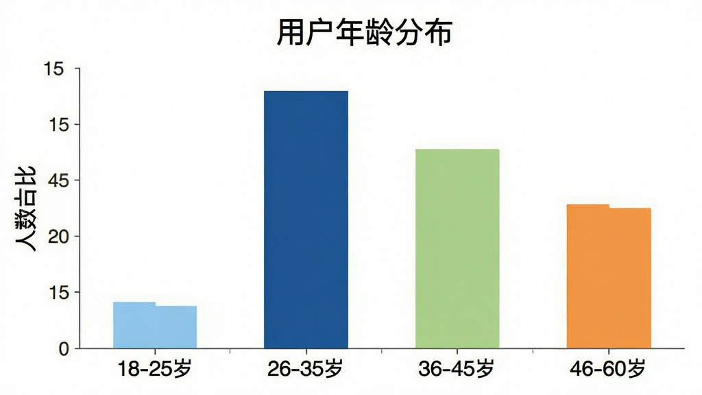 一张柱状图展示“成长记录”应用的用户年龄分布,横轴标注“18-25岁”“26-35岁”“36-45岁”“46-60岁”,纵轴标注“人数占比”,四根柱子颜色分别为浅蓝、深蓝、浅绿、橙色,柱子高度依次为15%、40%、30%、15%,图表顶部有“用户年龄分布”标题,背景白色,风格简洁清晰,画质干净,无多余元素