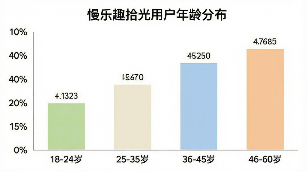 一张展示“慢乐趣拾光”用户年龄分布的柱状图,横轴标注“18-24岁”“25-35岁”“36-45岁”“46-60岁”四个年龄段,纵轴标注用户占比百分比,柱状图颜色分别为浅绿、米白、浅蓝、淡橙,图表标题为“慢乐趣拾光用户年龄分布”,背景干净白色,数据标签清晰可见,排版整齐,风格简约商务,画质清晰无多余元素