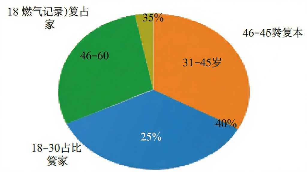 燃气记录管家用户年龄分布饼状图,图表显示18-30岁占比25%,31-45岁占比40%,46-60岁占比35%,配色用蓝橙绿三色区分,背景白色,风格数据图表,文字标签清晰,画质干净无多余元素