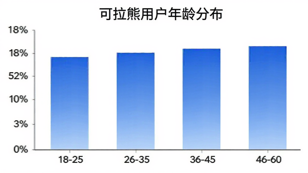 可拉熊用户年龄分布柱状图,横轴为年龄段18-25、26-35、36-45、46-60,纵轴为百分比,柱状颜色为蓝色渐变,图表简洁清晰,背景白色,图片中有“可拉熊用户年龄分布”文字