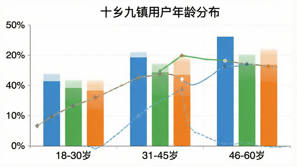 一张柱状图,横轴为年龄区间