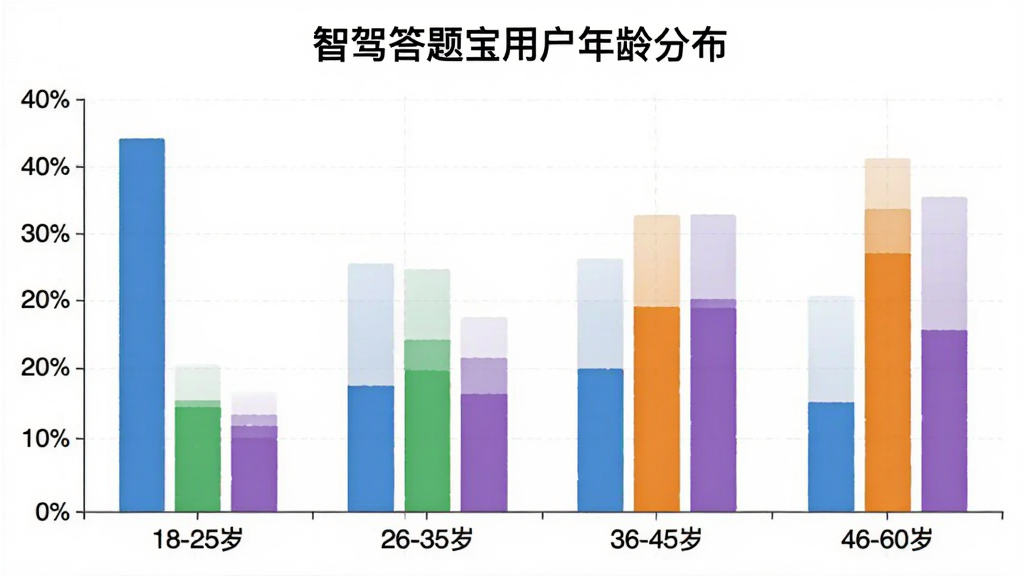 一张柱状图展示智驾答题宝用户年龄分布,横轴为18-25岁、26-35岁、36-45岁、46-60岁四个年龄段,纵轴为用户占比百分比,柱状图颜色分别为蓝色、绿色、橙色、紫色,图表标题为
