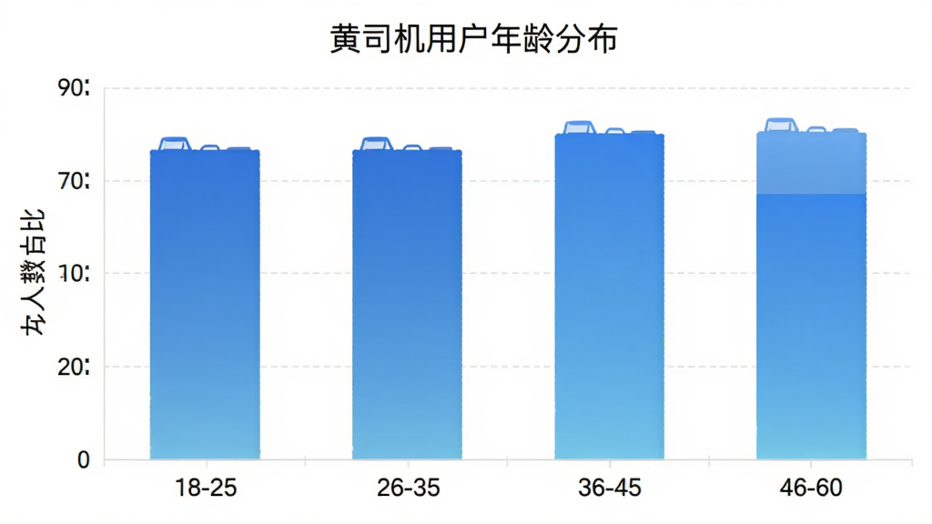 黄司机用户年龄分布柱状图,横轴为年龄段18-25、26-35、36-45、46-60,纵轴为人数占比,柱状图颜色为蓝色渐变,标题为“黄司机用户年龄分布”,布局简洁,风格为数据可视化扁平设计,细节清晰,画质干净无多余元素