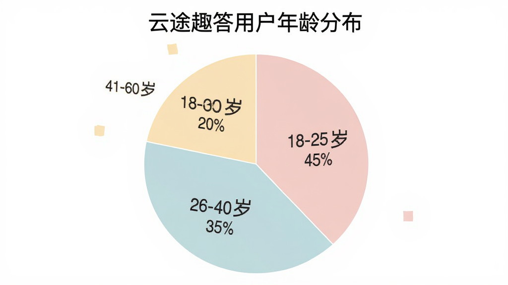 一个饼状图,标题为“云途趣答用户年龄分布”,饼图分为三块,分别标注“18-25岁 45%”“26-40岁 35%”“41-60岁 20%”,配色柔和,图表清晰,背景干净无多余元素。