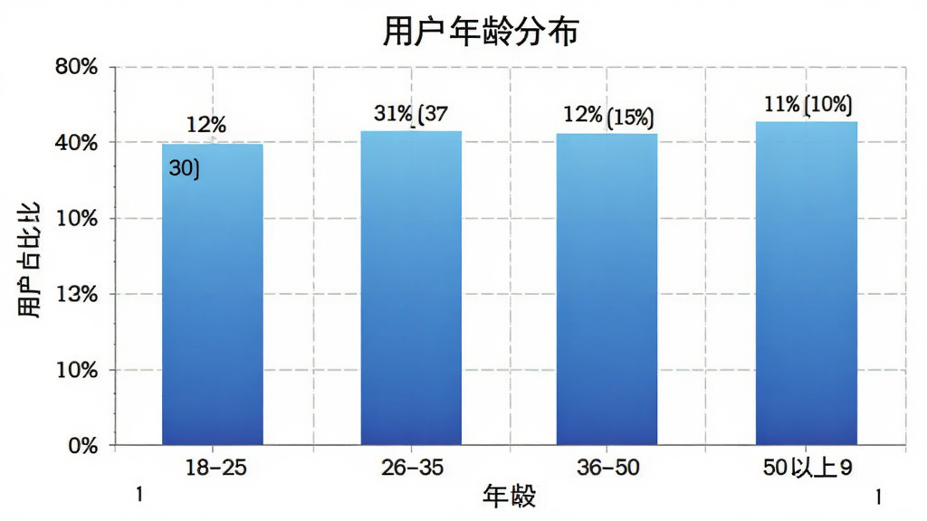 生成漫剧 用户年龄分布柱状图 横轴为年龄段18-25 26-35 36-50 50以上 纵轴为用户占比 柱状图颜色为蓝色渐变 布局为居中图表 风格为数据可视化简洁风 细节有数值标签和网格线 画质高清 干净 无多余元素
