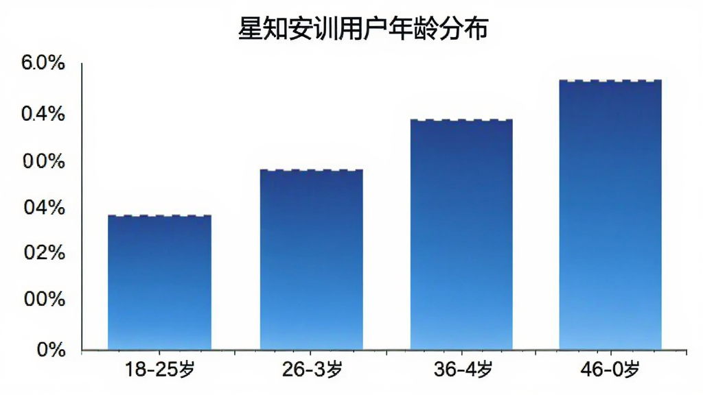 星知安训用户年龄分布柱状图,横轴为年龄段18-25岁、26-35岁、36-45岁、46-60岁,纵轴为用户占比百分比,柱状图颜色为蓝色渐变,图表标题为