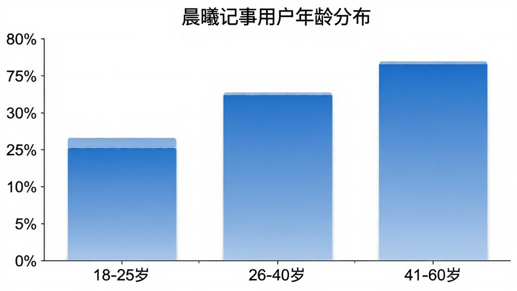 一张柱状图,横轴标注年龄区间