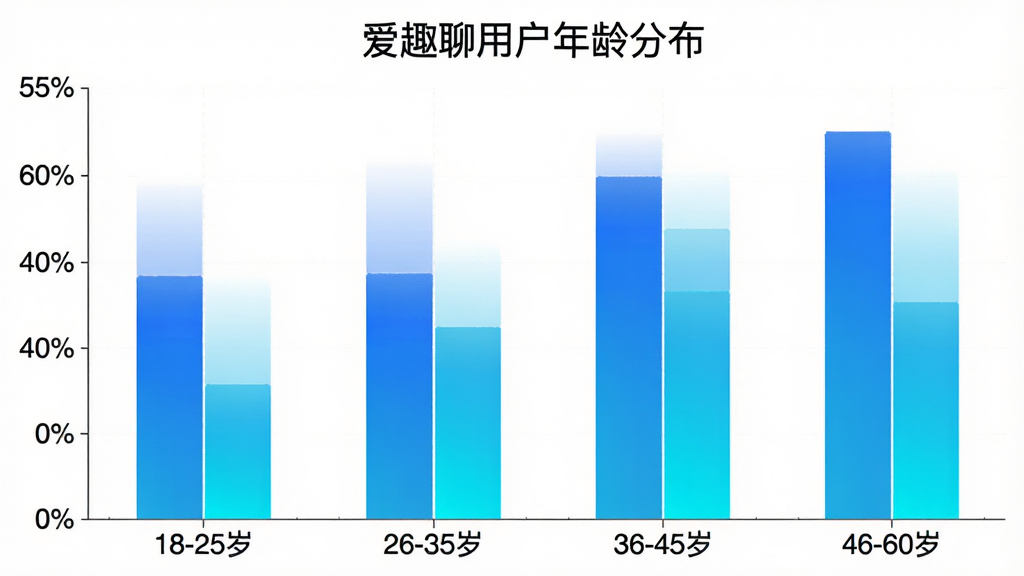 一张柱状图图片,标题为“爱趣聊用户年龄分布”,横轴为年龄段:18-25岁、26-35岁、36-45岁、46-60岁,纵轴为用户占比百分比,柱状颜色为蓝色和青色渐变,数据清晰,风格简洁,画质干净,无多余元素。