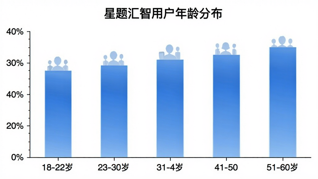 一张柱状图展示“星题汇智”用户年龄分布,横轴为年龄段18-22岁、23-30岁、31-40岁、41-50岁、51-60岁,纵轴为用户占比百分比,柱状颜色为蓝色渐变,图表标题为“星题汇智用户年龄分布”,背景白色,风格简洁