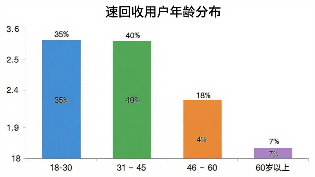 一张柱状图展示速回收用户年龄分布,18到30岁占比约35%,31到45岁占比约40%,46到60岁占比约18%,60岁以上占比约7%,图表风格简洁现代,配色清晰,画质干净无多余元素