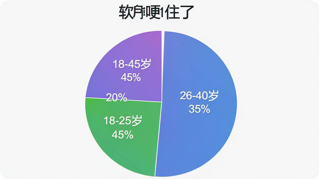一张饼状图,展示“真的哽住了”软件用户年龄分布,画面中有三个扇形区域,分别标注18-25岁占45%、26-40岁占35%、40岁以上占20%,配色以蓝紫绿三色区分,图表清晰,风格简洁,画质干净无多余元素。