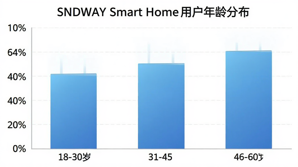 һ��չʾSNDWAY Smart Home�û�����ֲ�����״ͼ�������������18-30�ꡢ31-45�ꡢ46-60�꣬�������û�ռ�Ȱٷֱȡ���״ͼ��ɫΪ��ɫ���䣬ͼ������Ϊ��SNDWAY Smart Home�û�����ֲ���������Ǽ������ݿ��ӻ����ϸ�����������ʸɾ����޶���Ԫ�ء�